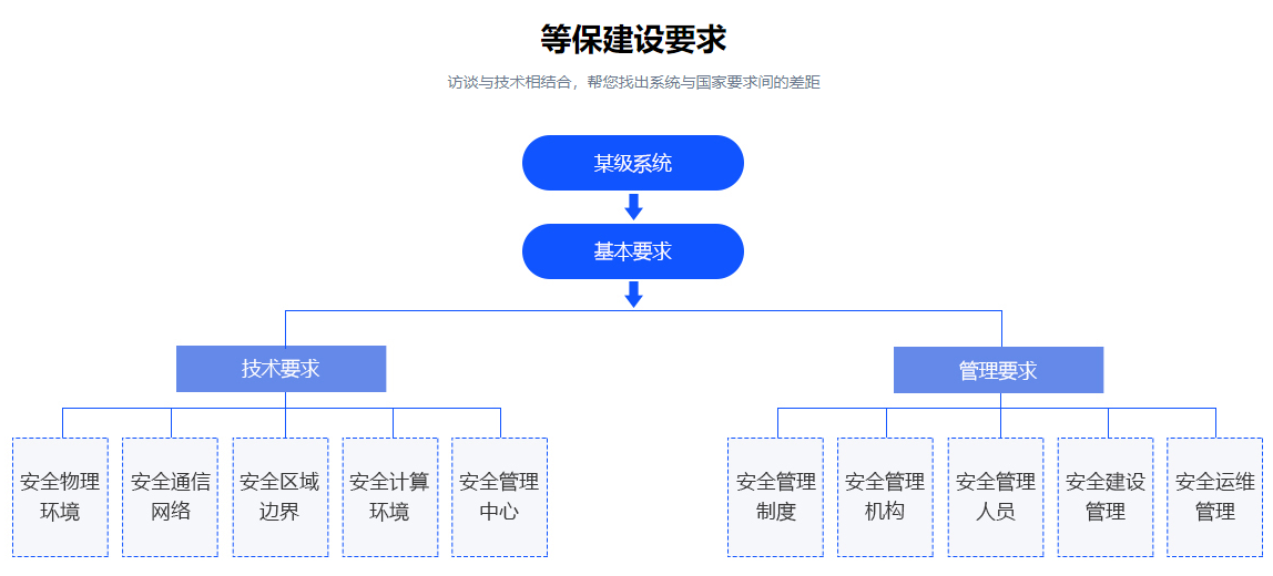 等保要求