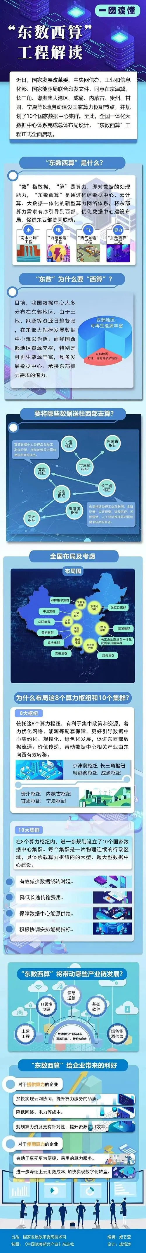东数西算工程解读
